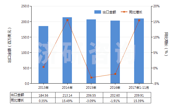 2013-2017年11月中國(guó)含醛基或酮基的羧酸等及其衍生物(HS29183000)出口總額及增速統(tǒng)計(jì)